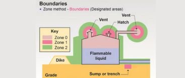 Hazardous Area Classification